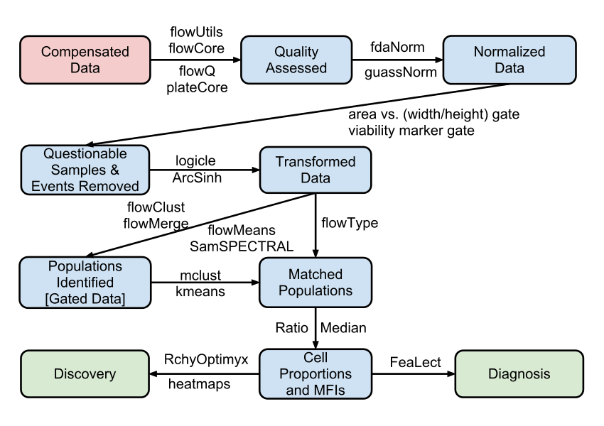 R/BioConductor Tools for Flow Cytometry Data Analysis